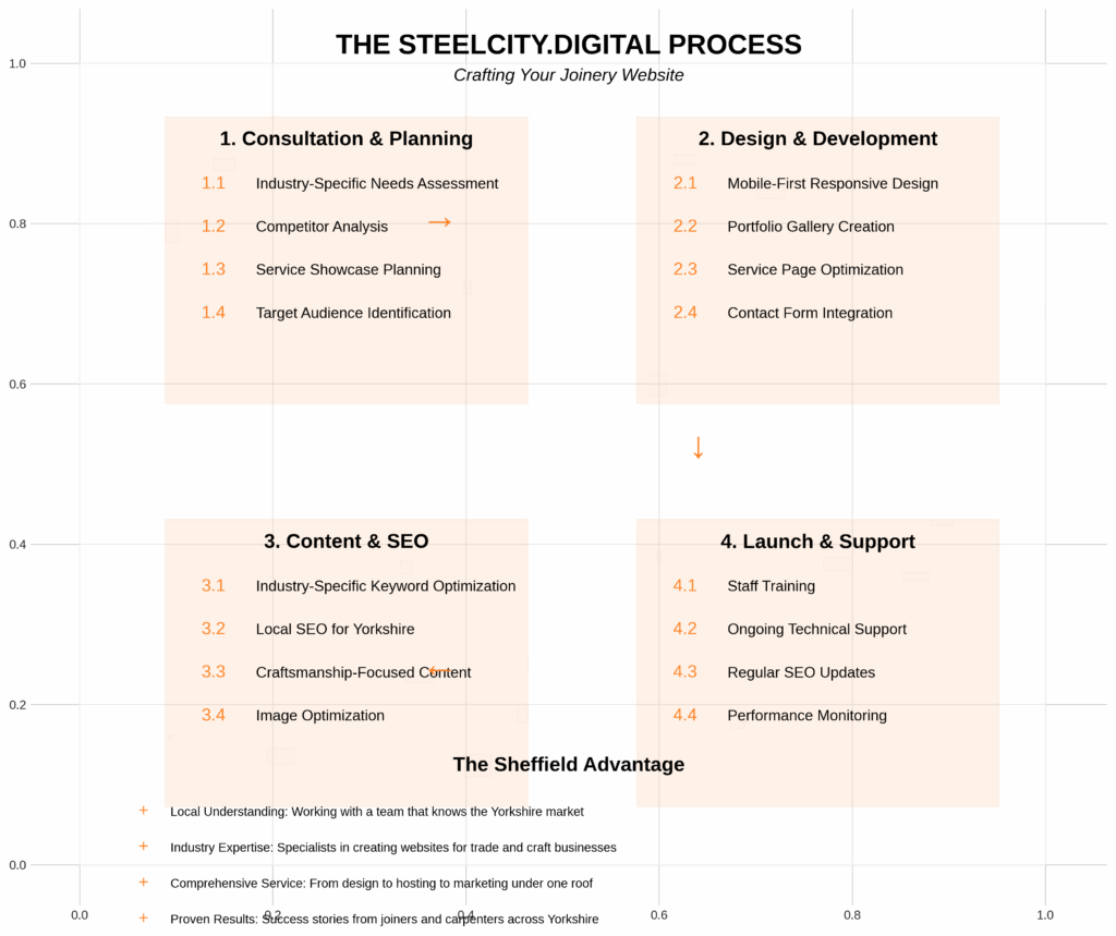 Steel City Process - Crafting you joinery website infographic 