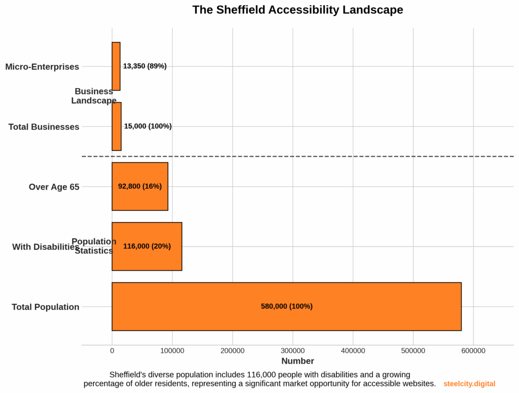 Sheffield Accessibility Landscape Infographic A divers population includes 116,000 people with disabilities and growing percentage older residents.