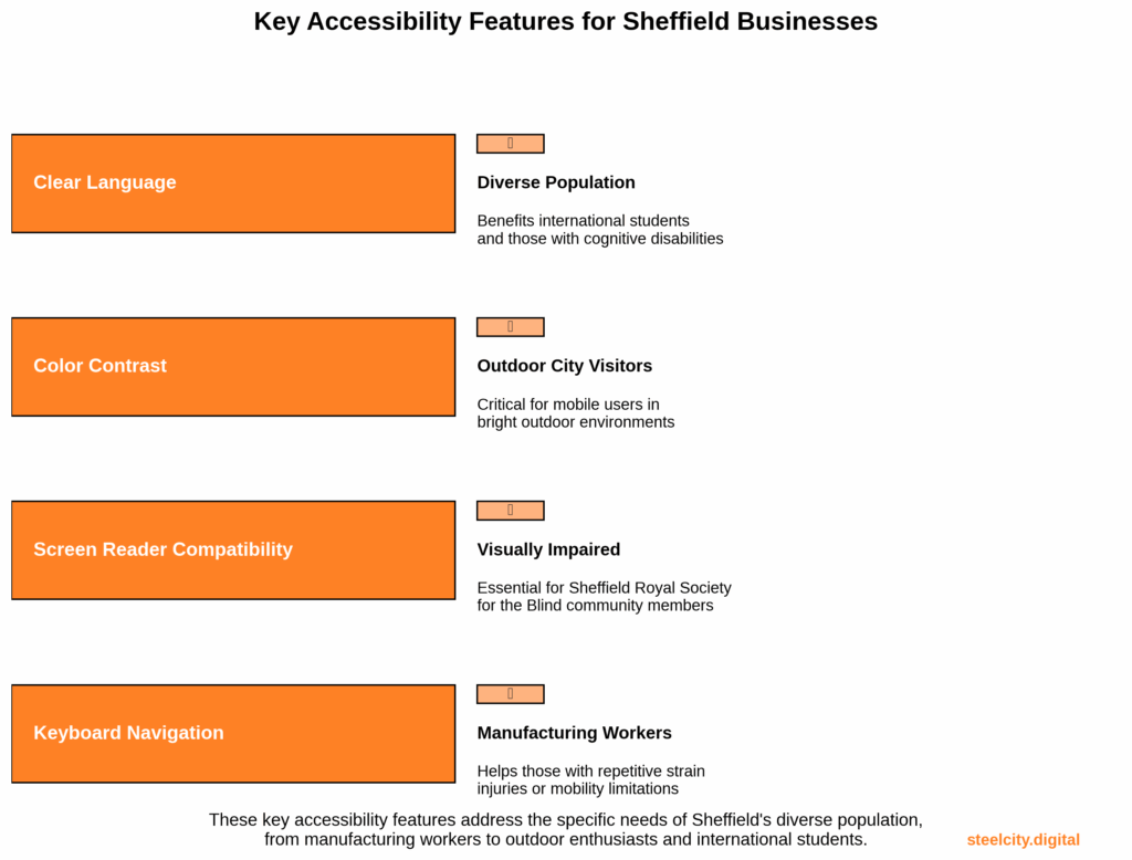 Infographic showing the Key website accessibility features that address the needs of Sheffield's diverse population