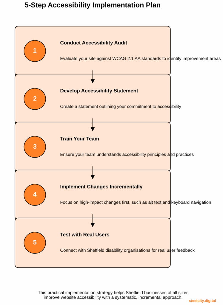 5 step accessibility implementation plan